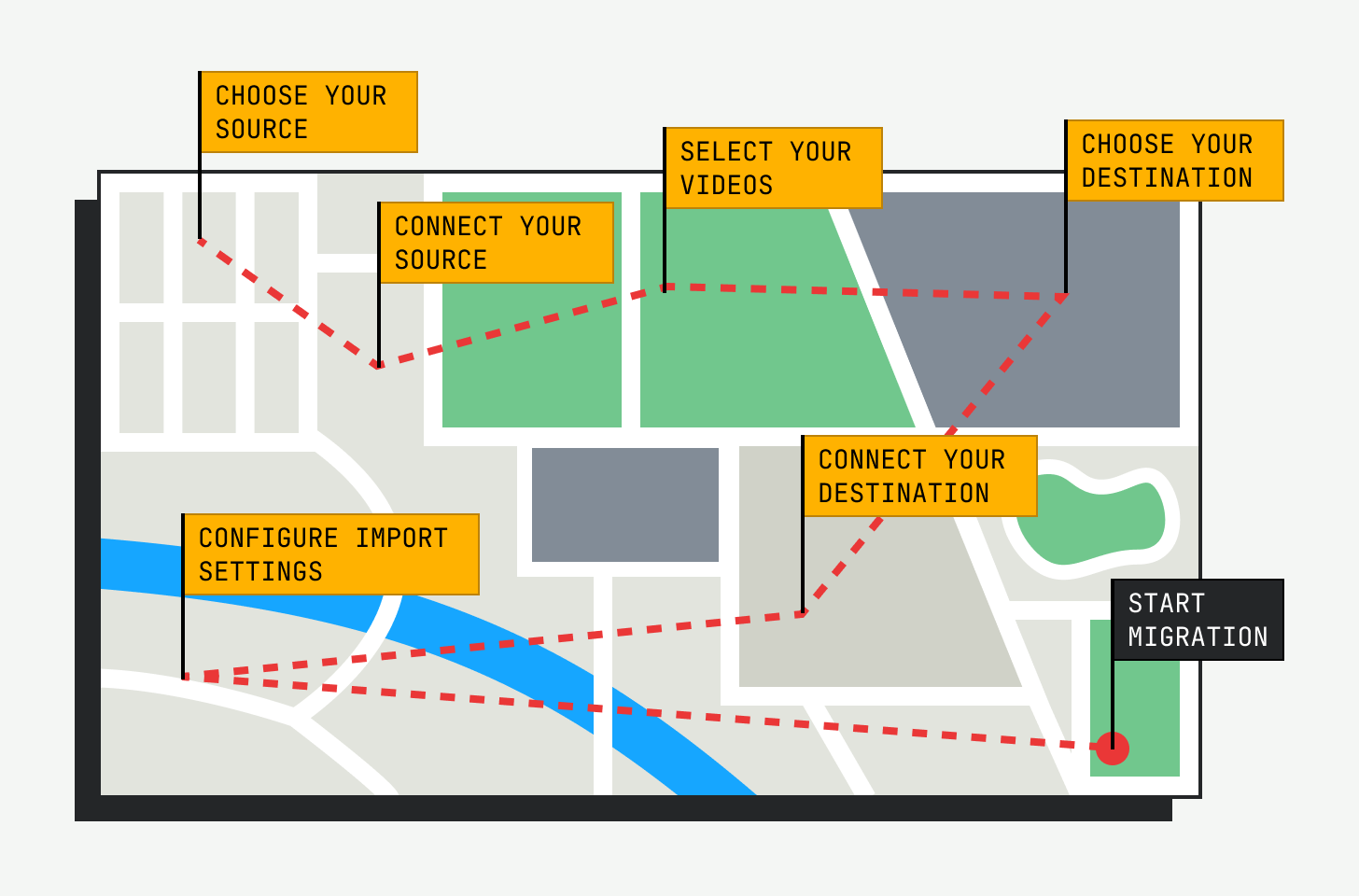 Truckload process map with the following steps: 1. Choose your source, 2. Connect your source, 3. Select your videos, 4. Choose your destination, 5. Connect your destination, 6. Configure import settings, 7. Start migration